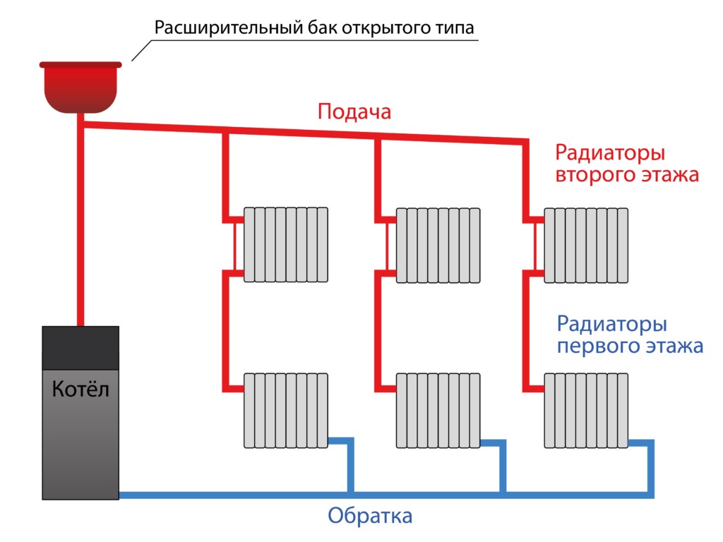 Системы отопления для частного дома