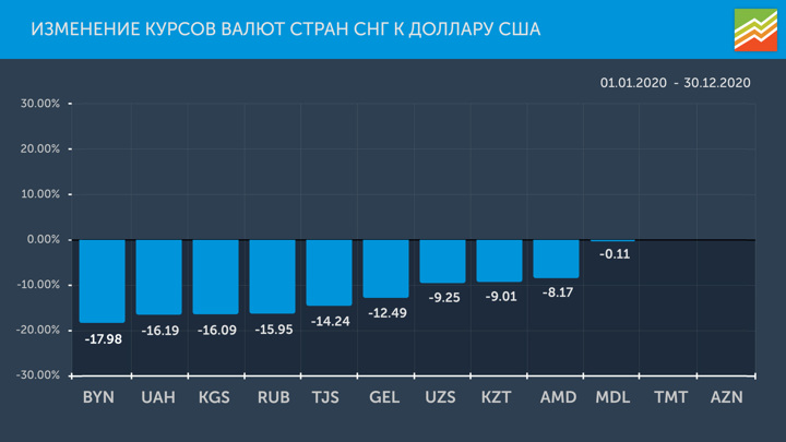Обзор валют СНГ: рост отложен до 2021 года