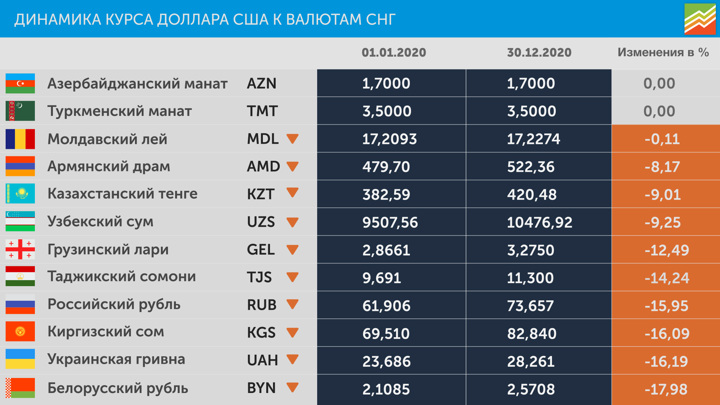 Обзор валют СНГ: рост отложен до 2021 года
