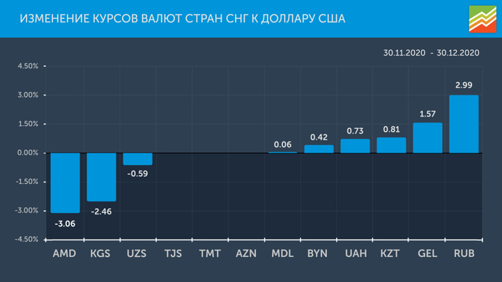 Обзор валют СНГ: рост отложен до 2021 года
