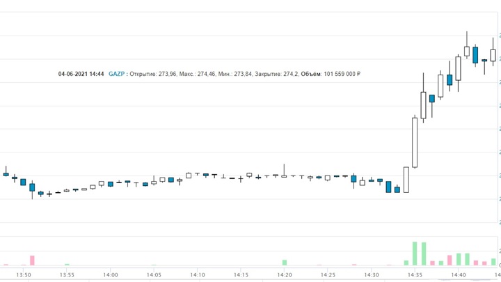Акции "Газпрома" взлетели после заявлений Путина о готовности "Северного потока-2"