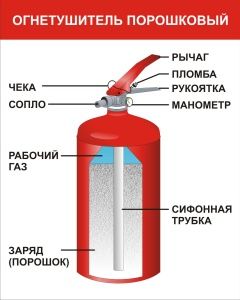 Порошковые огнетушители: виды и преимущества