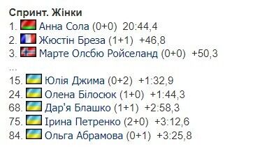 Украинская биатлонистка удивила скоростью на Кубке мира в Хохфильцене